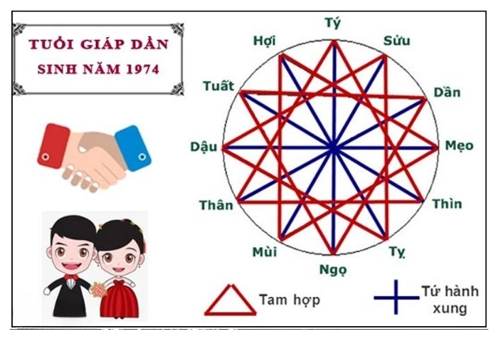 Xem ngay tuổi hợp và tuổi kỵ với người sinh năm 1974 tránh điều xui